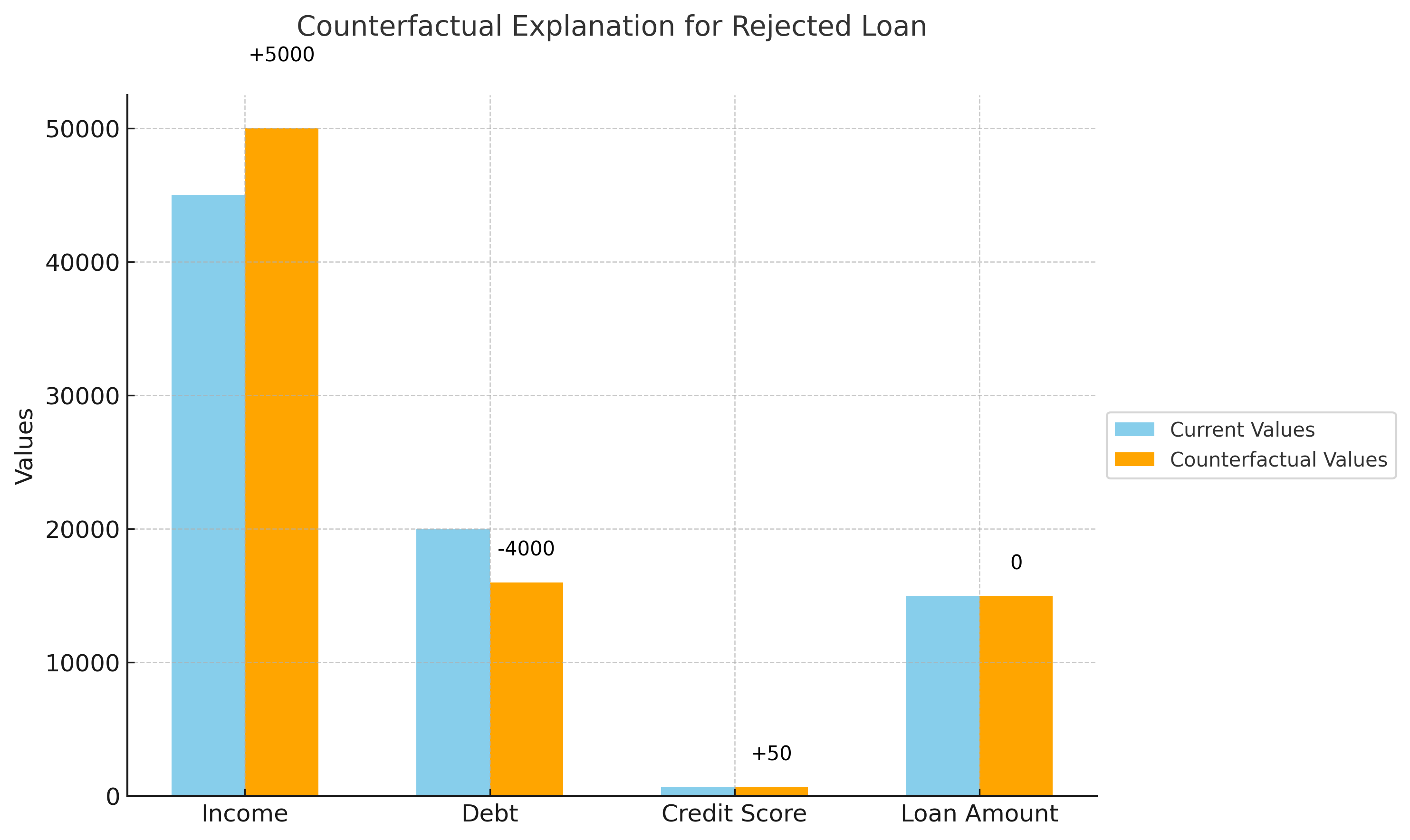 Counterfactual Explanation