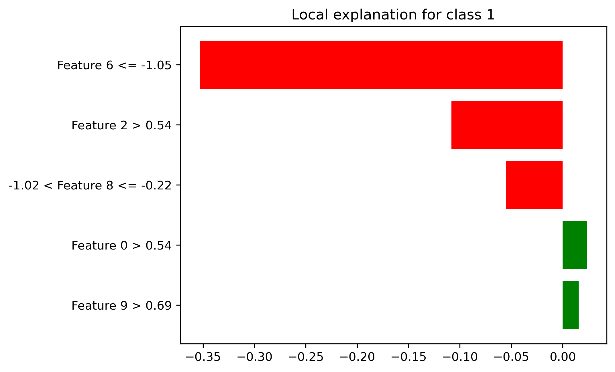 LIME Explanation Plot